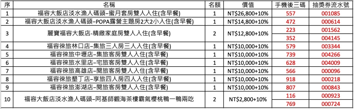 15週年慶中獎名單 15週年慶中獎名單