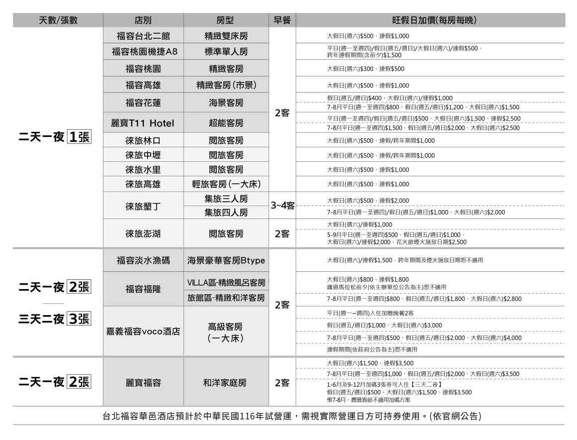 2026ITF線上 - 表格_聯合住宿券c_贈送券